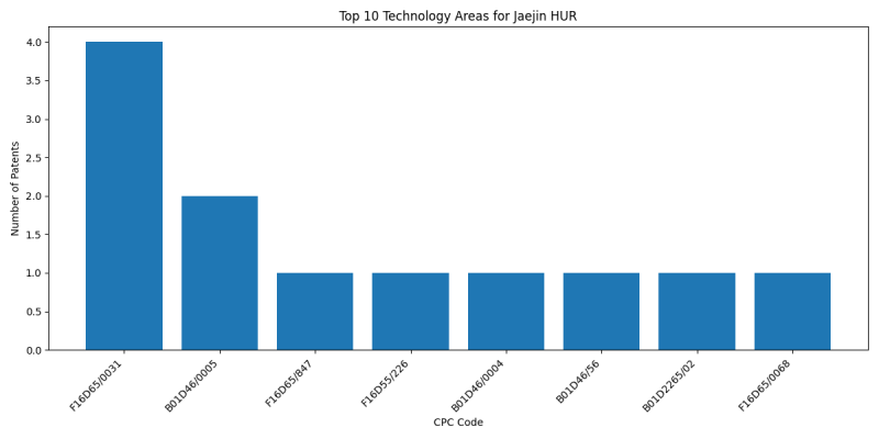 Jaejin HUR Top Technology Areas.png