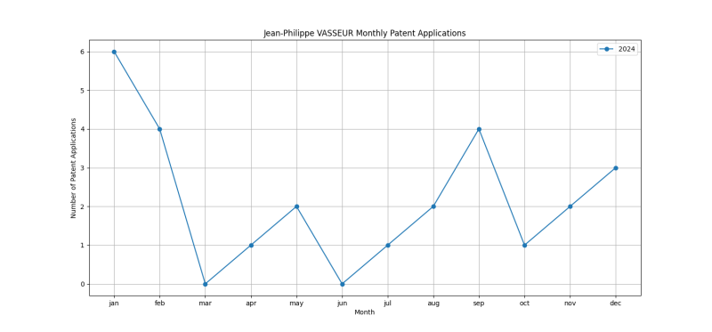 Jean-Philippe VASSEUR Monthly Patent Applications.png