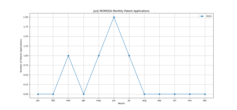 Junji MOMODA Monthly Patent Applications.png