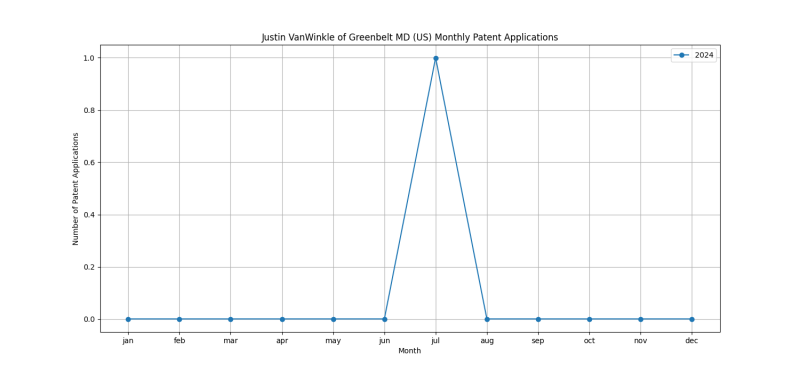 Justin VanWinkle of Greenbelt MD (US) Monthly Patent Applications.png