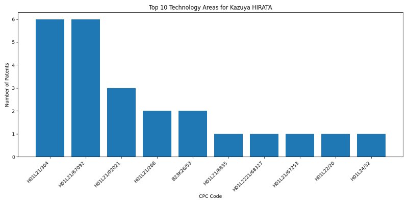 Kazuya HIRATA Top Technology Areas.png