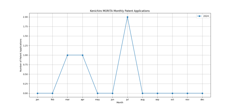 Kenichiro MORITA Monthly Patent Applications.png