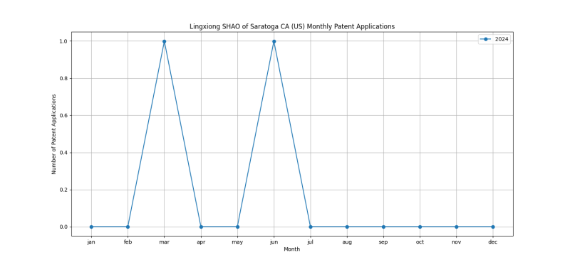 Lingxiong SHAO of Saratoga CA (US) Monthly Patent Applications.png