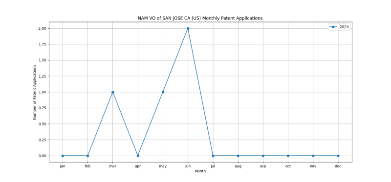 NAM VO of SAN JOSE CA (US) Monthly Patent Applications.png