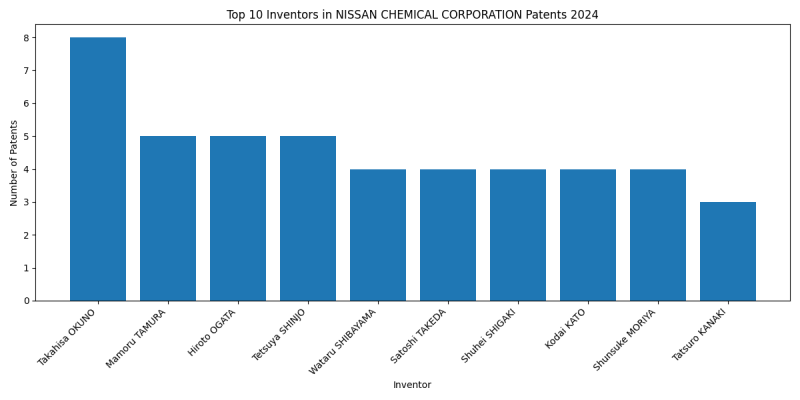 NISSAN CHEMICAL CORPORATION Top Inventors 2024 - Up to June 2024