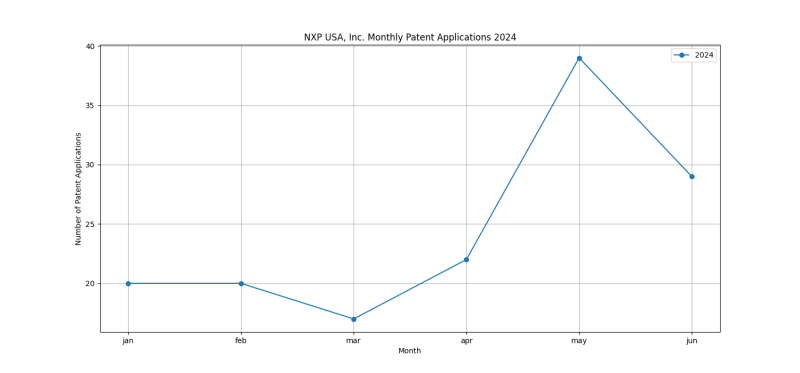 NXP USA, Inc. Monthly Patent Applications 2024 - Up to June 2024.png