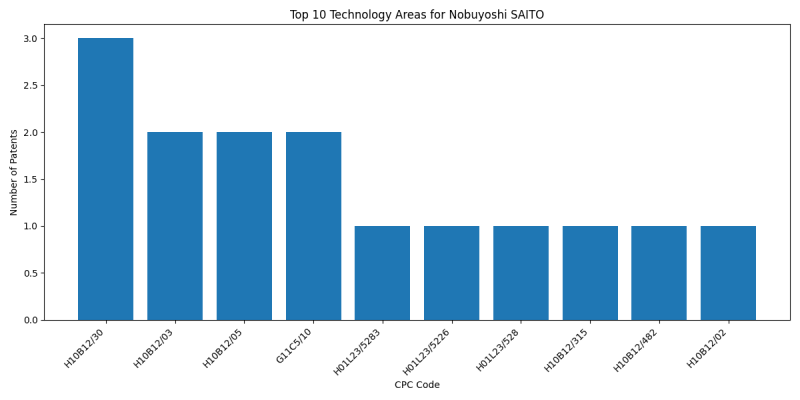 Nobuyoshi SAITO Top Technology Areas.png