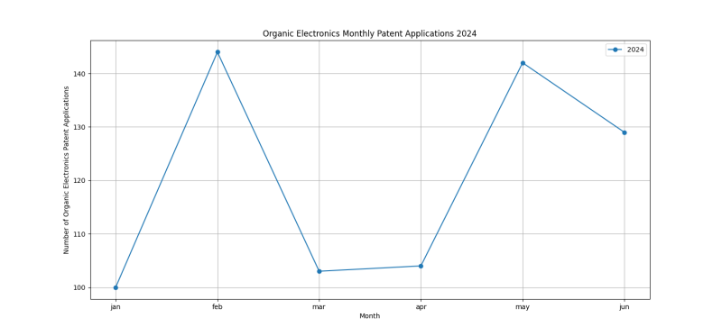 Organic Electronics Monthly Patent Applications 2024 - Up to June 2024.png