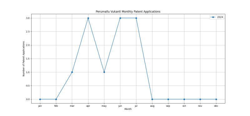 Perumallu Vukanti Monthly Patent Applications.png