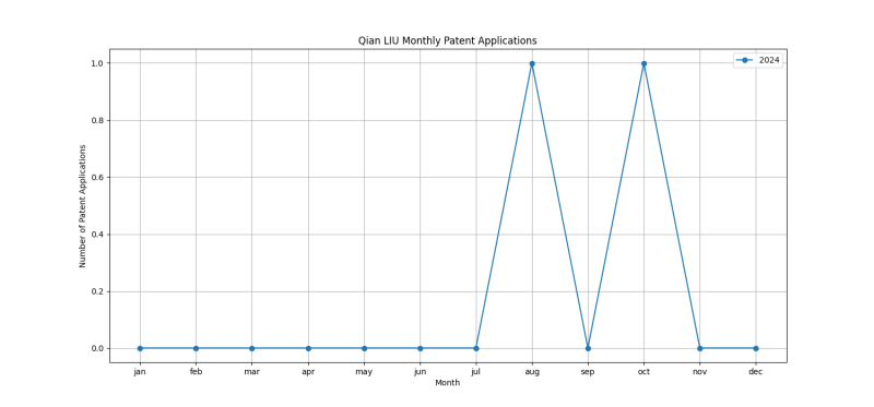 Qian LIU Monthly Patent Applications.png