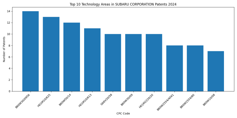 SUBARU CORPORATION Top Technology Areas 2024 - Up to June 2024