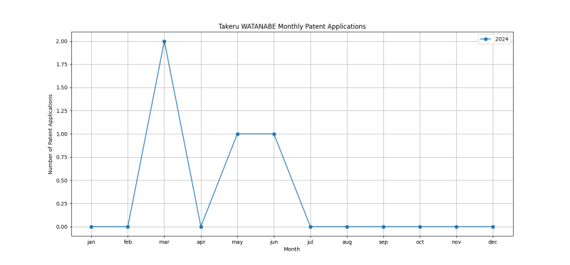 Takeru WATANABE Monthly Patent Applications.png