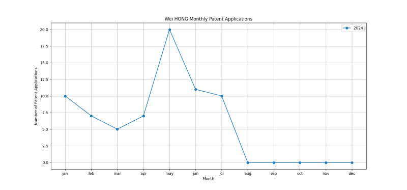 Wei HONG Monthly Patent Applications.png