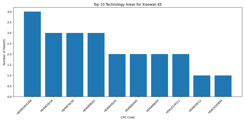 Xiaowan KE Top Technology Areas.png