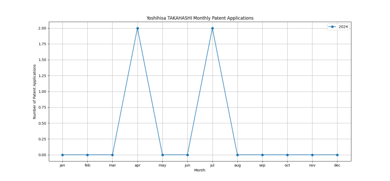 Yoshihisa TAKAHASHI Monthly Patent Applications.png