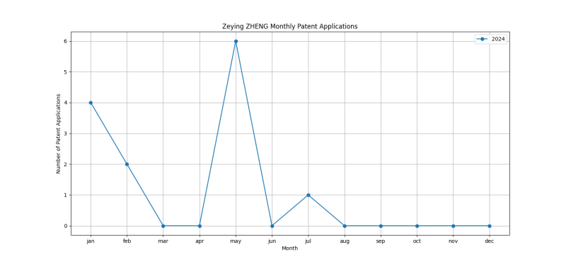 Zeying ZHENG Monthly Patent Applications.png