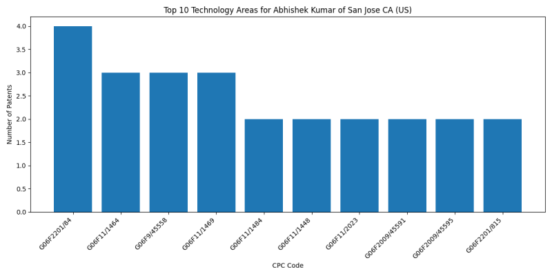 Abhishek Kumar of San Jose CA (US) Top Technology Areas.png