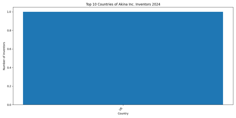 Akina Inc. Inventor Countries 2024 - Up to June 2024