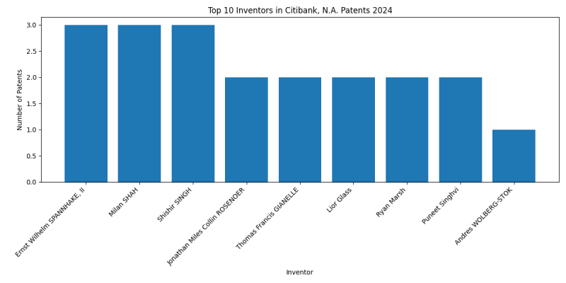 Citibank, N.A. Top Inventors 2024 - Up to June 2024