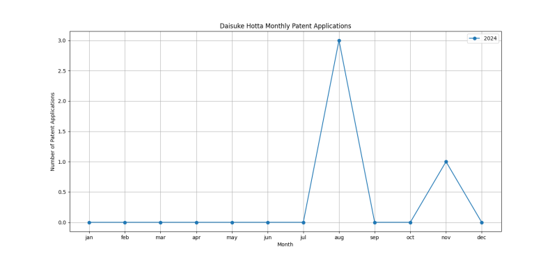 Daisuke Hotta Monthly Patent Applications.png