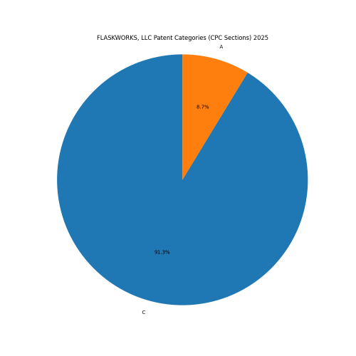 FLASKWORKS, LLC Patent Categories 2025 - Up to April 2025