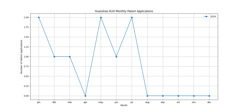 Huanshao KUO Monthly Patent Applications.png