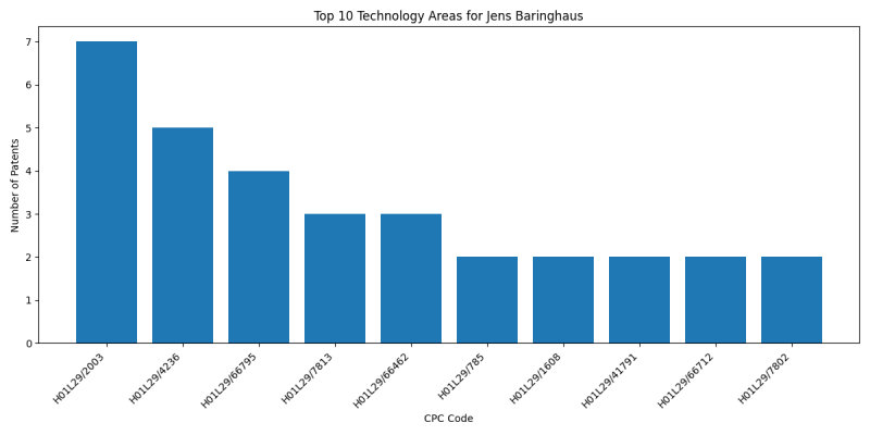 Jens Baringhaus Top Technology Areas.png