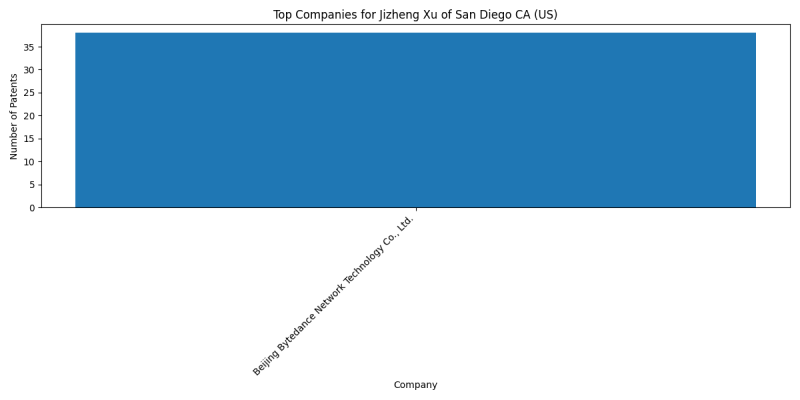 Jizheng Xu of San Diego CA (US) Top Companies.png