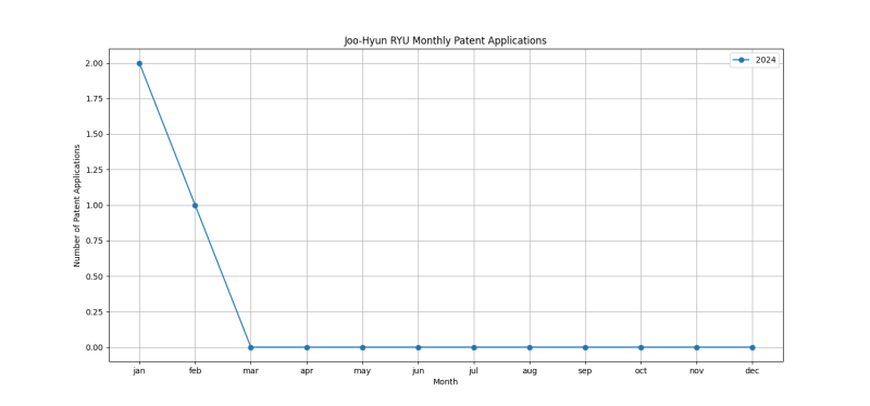 Joo-Hyun RYU Monthly Patent Applications.png