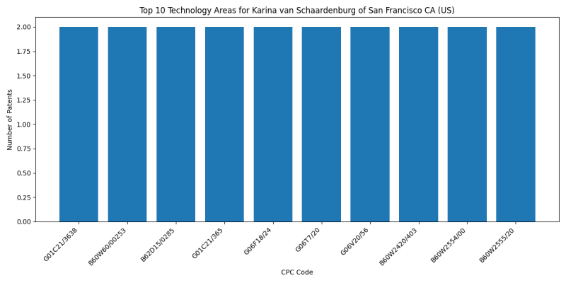 Karina van Schaardenburg of San Francisco CA (US) Top Technology Areas.png