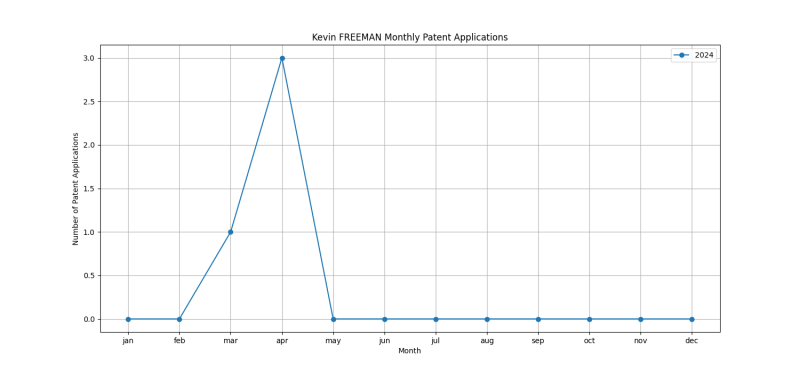 Kevin FREEMAN Monthly Patent Applications.png