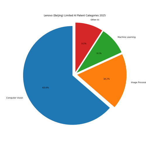 Lenovo (Beijing) Limited AI Patent Categories 2025 - Up to April 2025