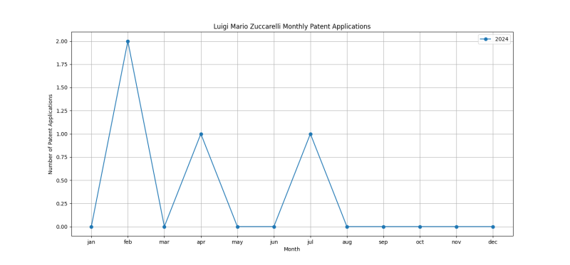 Luigi Mario Zuccarelli Monthly Patent Applications.png