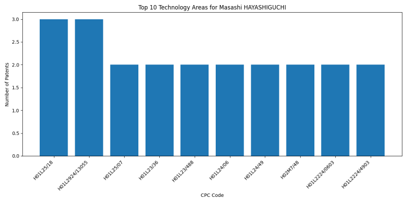 Masashi HAYASHIGUCHI Top Technology Areas.png