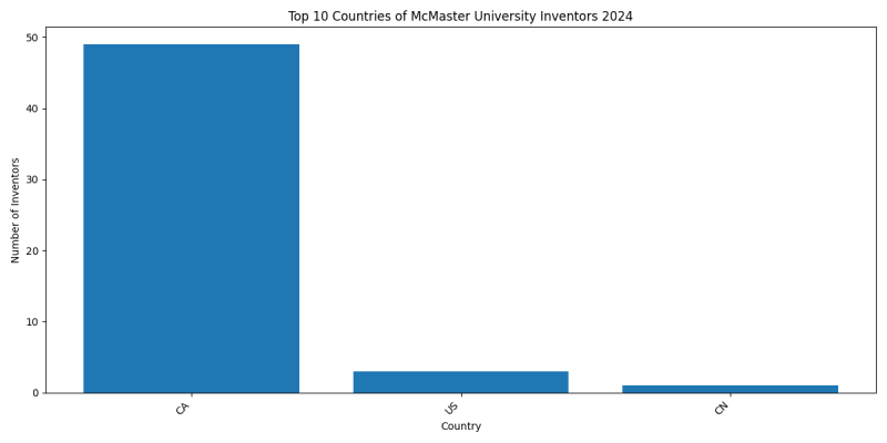 McMaster University Inventor Countries 2024 - Up to June 2024