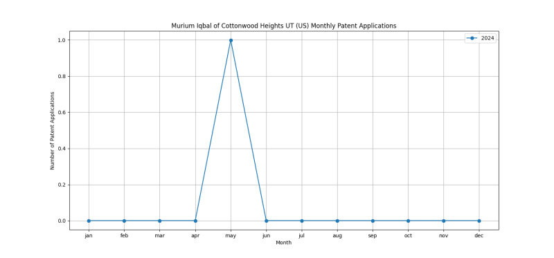 Murium Iqbal of Cottonwood Heights UT (US) Monthly Patent Applications.png