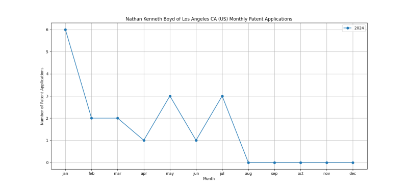 Nathan Kenneth Boyd of Los Angeles CA (US) Monthly Patent Applications.png