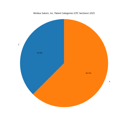 Nimbus Saturn, Inc. Patent Categories 2025 - Up to May 2025