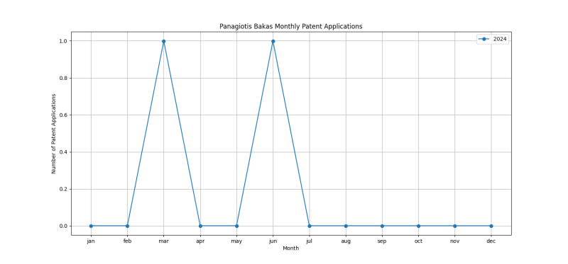 Panagiotis Bakas Monthly Patent Applications.png