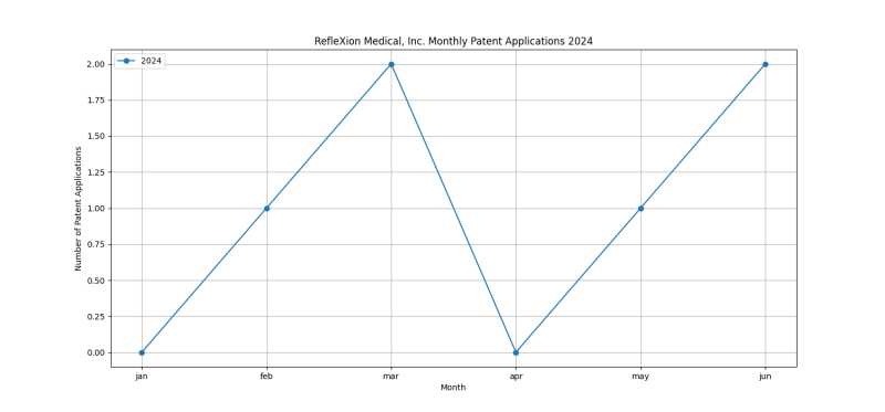 RefleXion Medical, Inc. Monthly Patent Applications 2024 - Up to June 2024.png