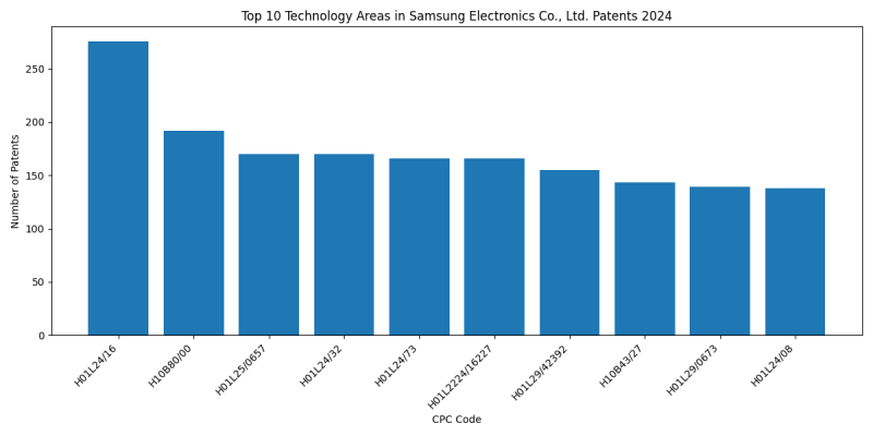 Samsung Electronics Co., Ltd. Top Technology Areas 2024 - Up to June 2024