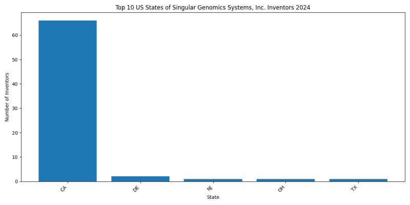 Singular Genomics Systems, Inc. Inventor States 2024 - Up to June 2024