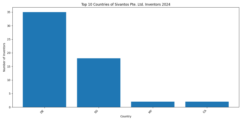 Sivantos Pte. Ltd. Inventor Countries 2024 - Up to June 2024