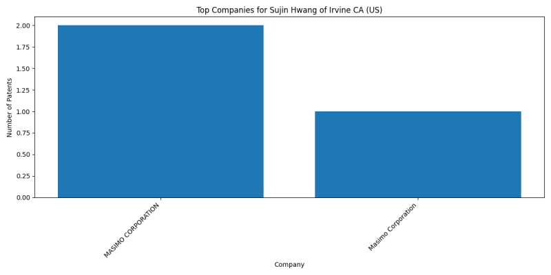 Sujin Hwang of Irvine CA (US) Top Companies.png