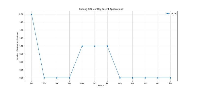 Xudong QIU Monthly Patent Applications.png