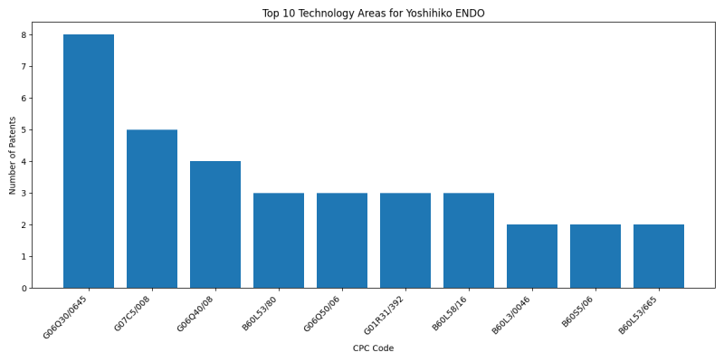 Yoshihiko ENDO Top Technology Areas.png