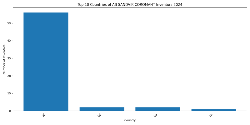 AB SANDVIK COROMANT Inventor Countries 2024 - Up to June 2024