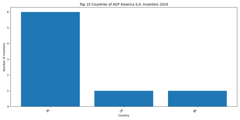 AGP America S.A. Inventor Countries 2024 - Up to June 2024
