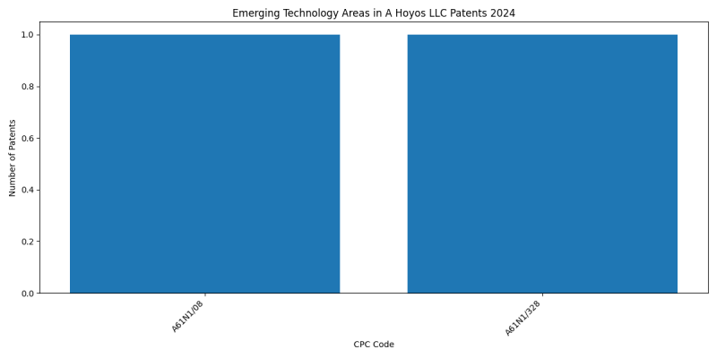 A Hoyos LLC Top Emerging Technology Areas 2024 - Up to June 2024