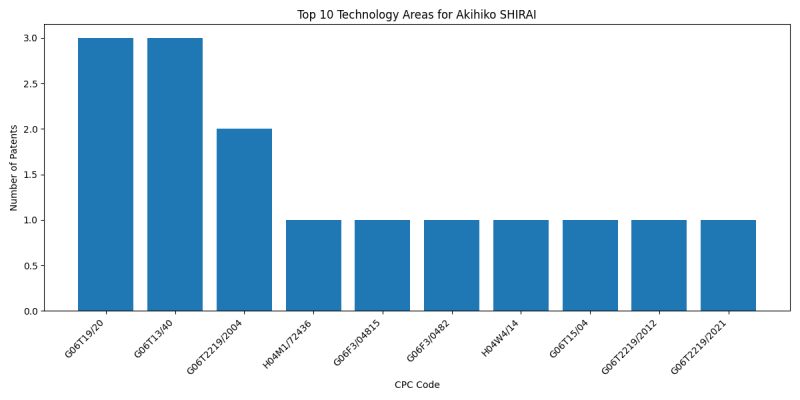 Akihiko SHIRAI Top Technology Areas.png